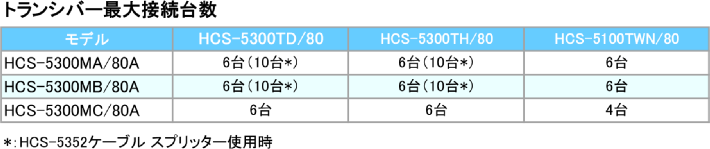 HCS-5300M Number of Transceivers